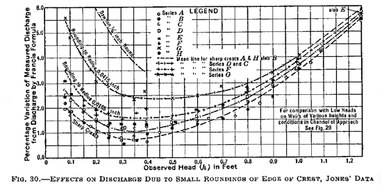 percent variance due to weir crest rounding versus head
