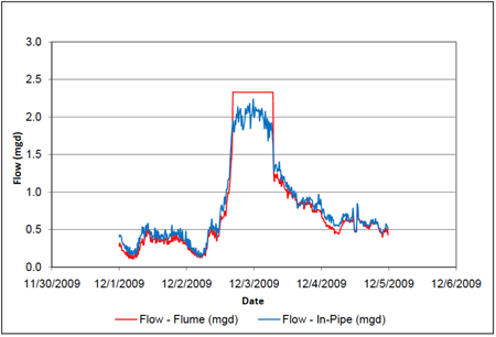 surcharged flow in a flow metering manhole measuring wastewater