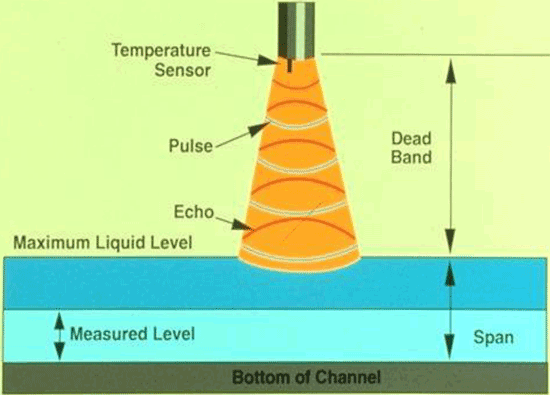 How an ultrasonic sensor works