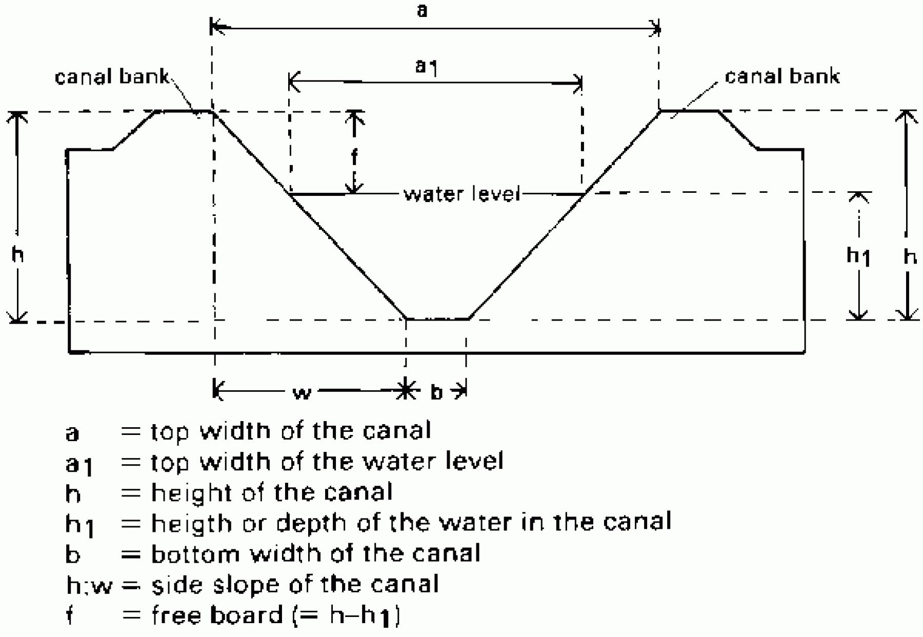 example of freeboard in canal