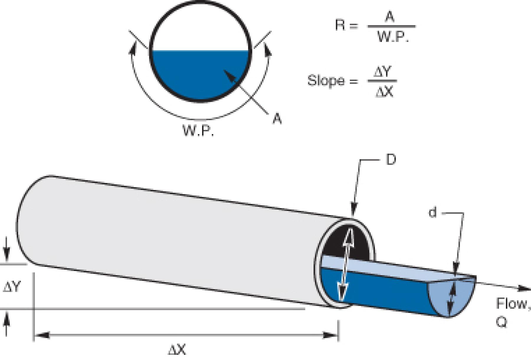 diagram of the Mannings equation method from the ISCO Open Channel Flow Measurement Handbook