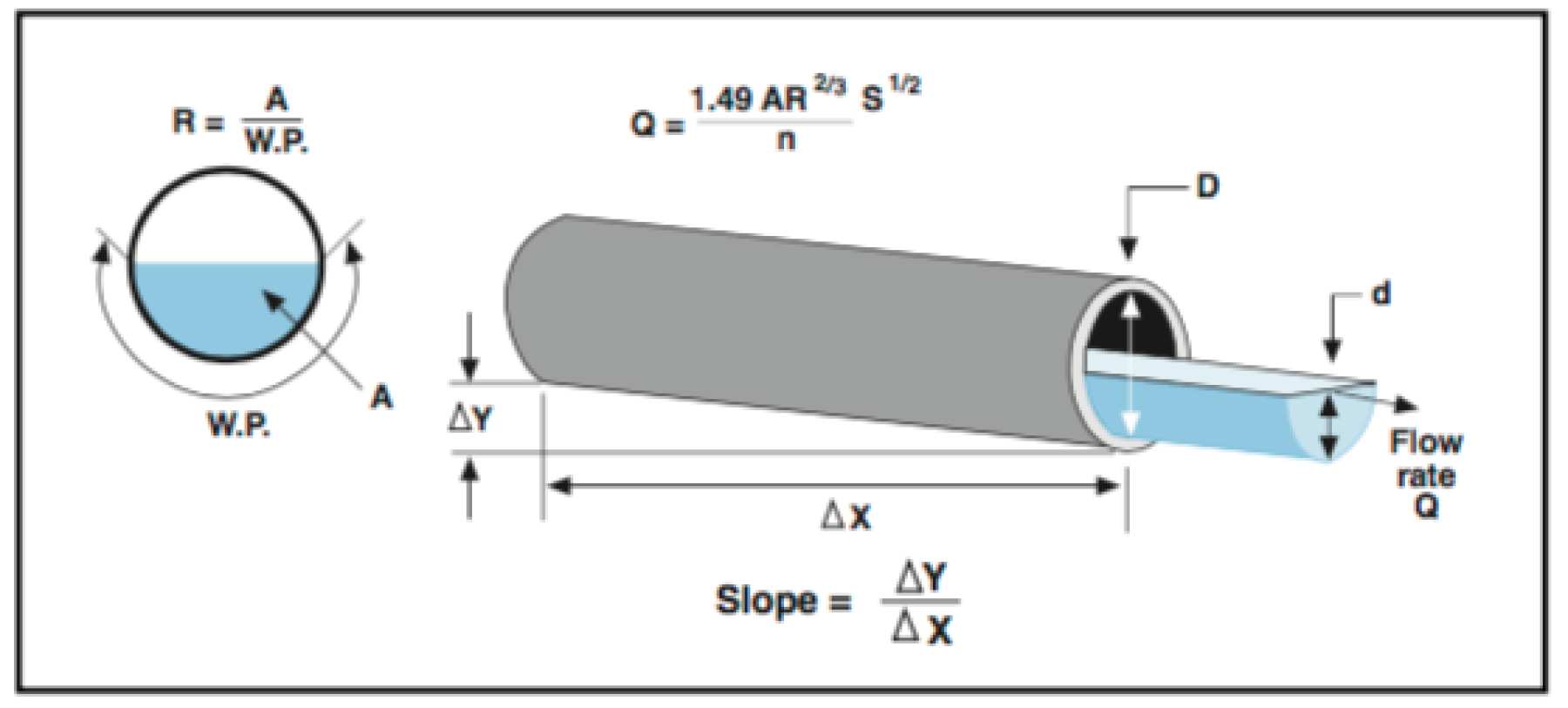 diagram for manning formula terms