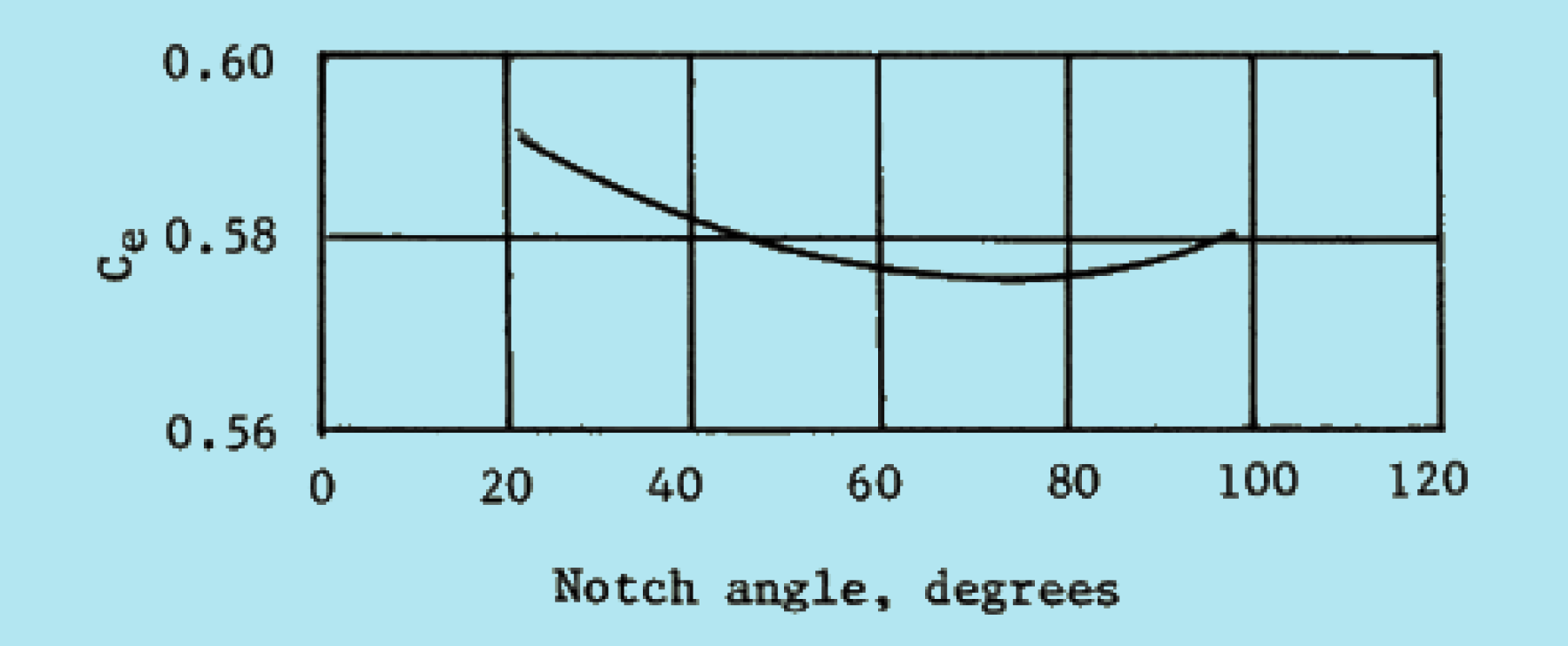 effective discharge coefficient for V-notch weirs from 25 to 100 degrees