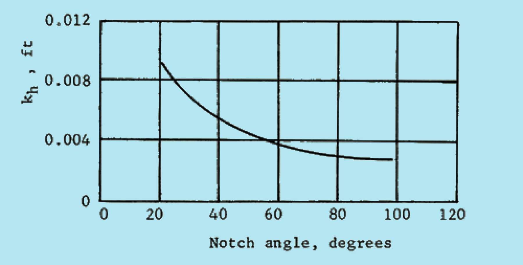 head correction factor for V-notch weirs from 25 to 100 degrees