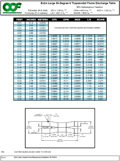 extra large 60 degree v trapezoidal flume discharge table thumbnail