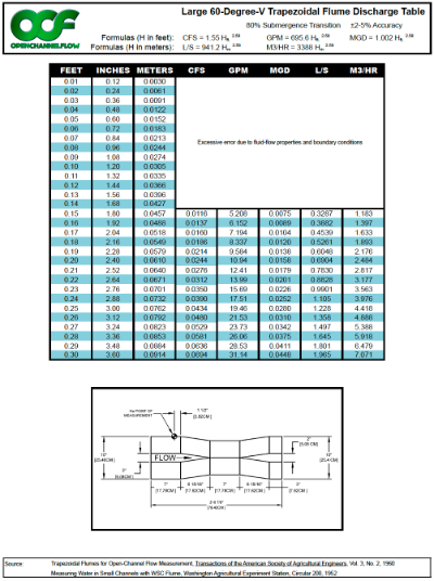 large 60 degree v trapezoidal flume discharge table thumbnail