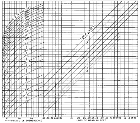 Parshall's chart for head loss in large Parshall flumes - 10-feet to 50-feet in size