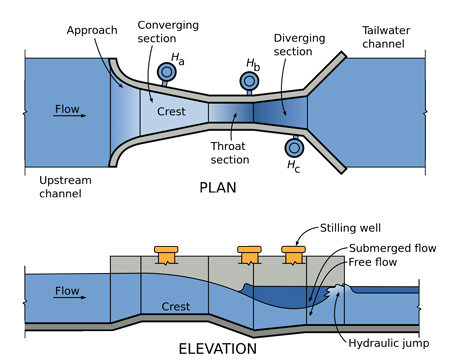 flow levels in a Parshall flume