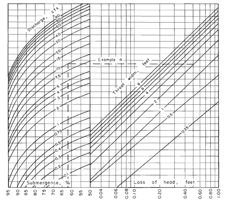 Skogerboe's chart for head loss in Parshall flumes