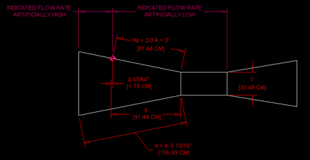 point of measurement location of a 12-inch Parshall flume
