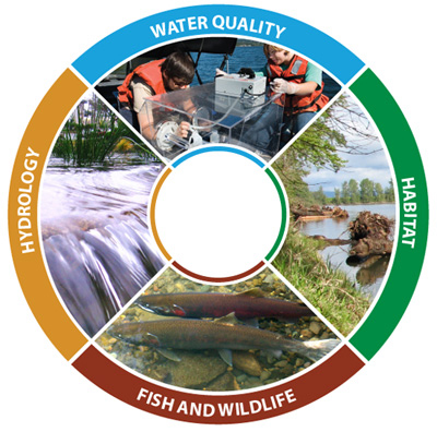 what watersheds are monitored for